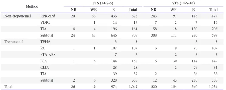 Table 10. Proficiency testing results for STS in 2014