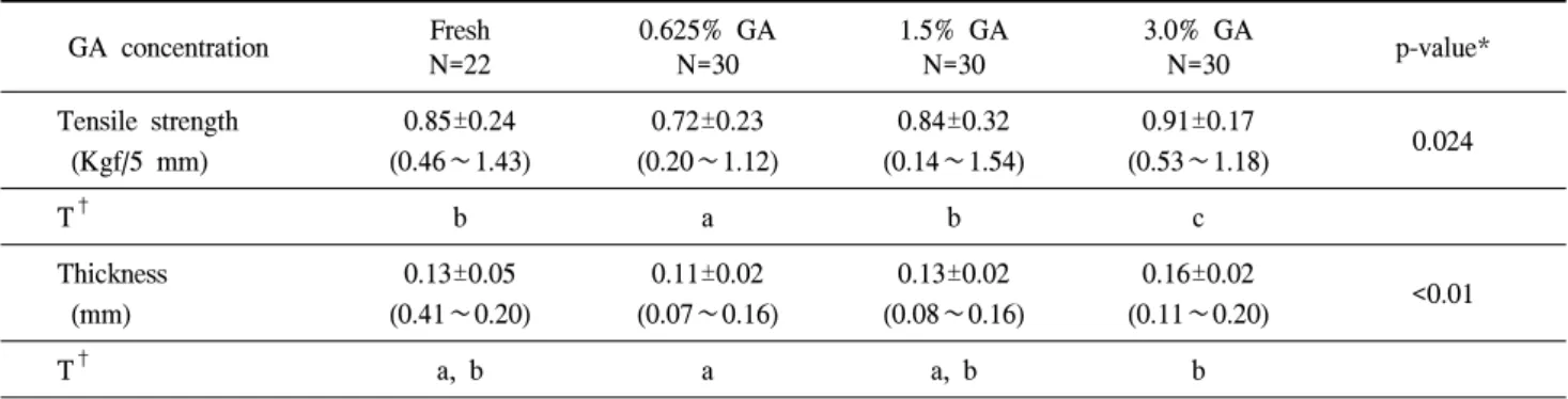 Table 1. The tensile strength and thickness after fixation with different GA concentration GA  concentration Fresh N=22 0.625%  GAN=30 1.5%  GAN=30 3.0%  GAN=30 p-value* Tensile  strength    (Kgf/5  mm) 0.85±0.24 (0.46∼1.43) 0.72±0.23 (0.20∼1.12) 0.84±0.32