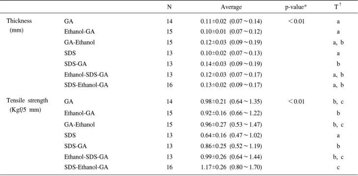 Table 3.  The tensile strength and thickness of six treated groups N Average p-value* T † Thickness   (mm) GA 14 0.11±0.02  (0.07∼0.14) ＜0.01 a Ethanol-GA 15 0.10±0.01  (0.07∼0.12) a GA-Ethanol 15 0.12±0.03  (0.09∼0.19) a,  b SDS 13 0.10±0.02  (0.07∼0.13) 