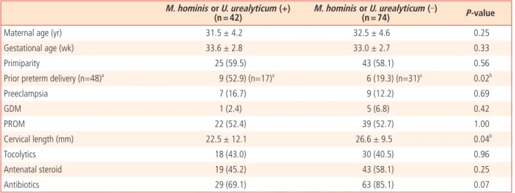 Table 2.  Clinical characteristics