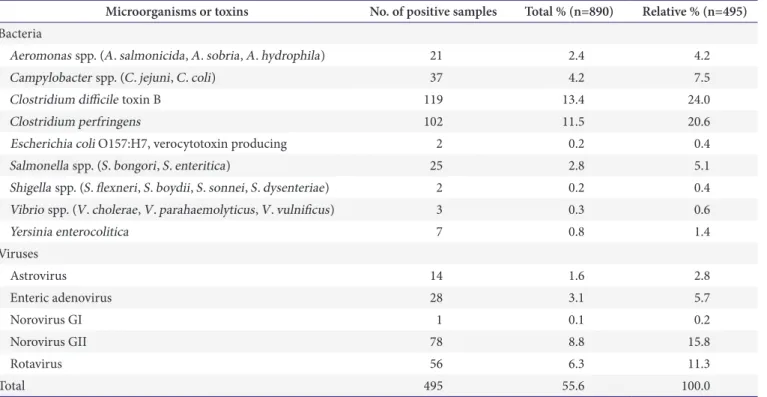 Table 3. Comparison of the results of PCR with those of the culture tests and EIAs Microorganisms or toxins