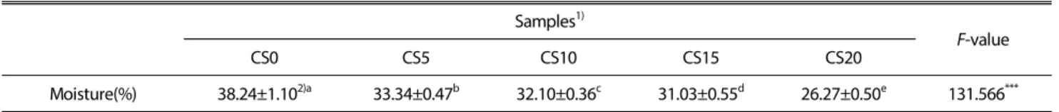 Table 3. Value of moisture of chestnut Sulggi added with chestnut powder Samples 1)