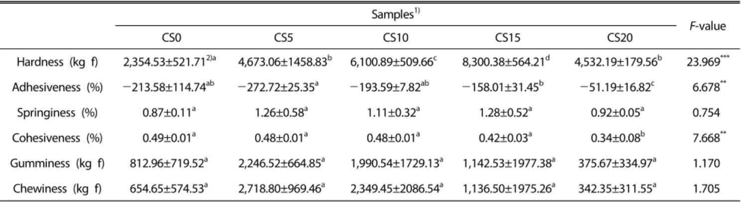 Table 6. Texture properties of chestnut Sulggi added with chestnut powder Samples 1) F-value CS0 CS5 CS10 CS15 CS20 Hardness (kg f) 2,354.53±521.71 2)a 4,673.06±1458.83 b 6,100.89±509.66 c 8,300.38±564.21 d 4,532.19±179.56 b 23.969 *** Adhesiveness (%) -21