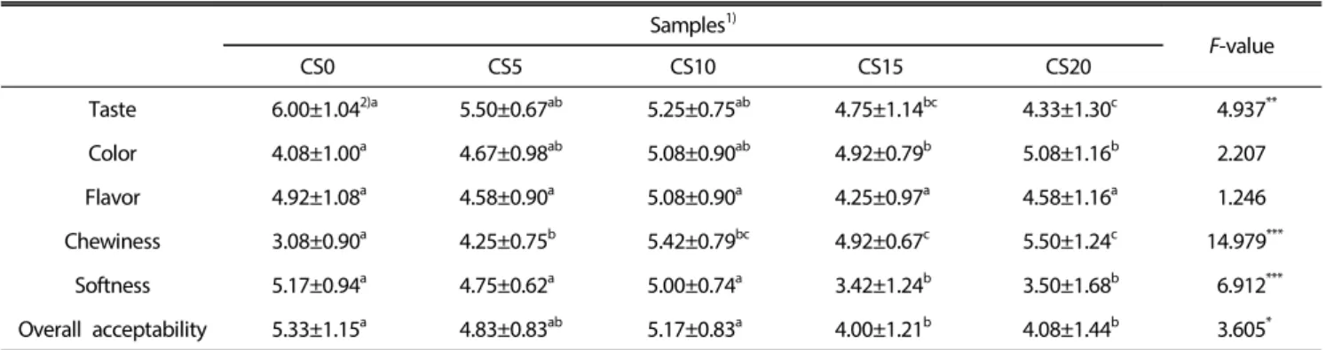 Table 7. Sensory evaluation of chestnut Sulggi added with chestnut powder Samples 1) F-value CS0 CS5 CS10 CS15 CS20 Taste 6.00±1.04 2)a 5.50±0.67 ab 5.25±0.75 ab 4.75±1.14 bc 4.33±1.30 c  4.937 ** Color 4.08±1.00 a 4.67±0.98 ab 5.08±0.90 ab 4.92±0.79 b 5.0