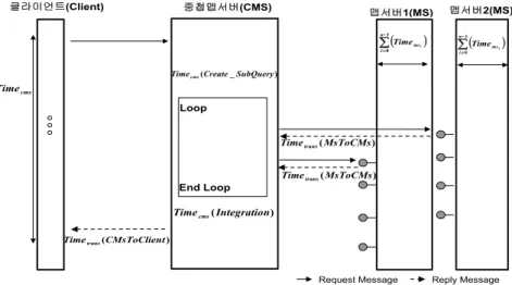 FIGURE 17. Data transfer of cascading mapserver2. 성능 평가본 연구에서의 실험 평가 대상은 크게 두가지로 나눈다. 실험 평가에 앞서 먼저 맵서버에서 데이터를 가져오는데 걸리는 시간과 메타데이터 로딩 시간을 측정하여 이러한 변수들이 전체 실험에 미치는 영향을 살펴보았다.다음의 두 가지 경우를 같은 영역의 같은 데이터에 대하여 실험하고 이를 평가한다