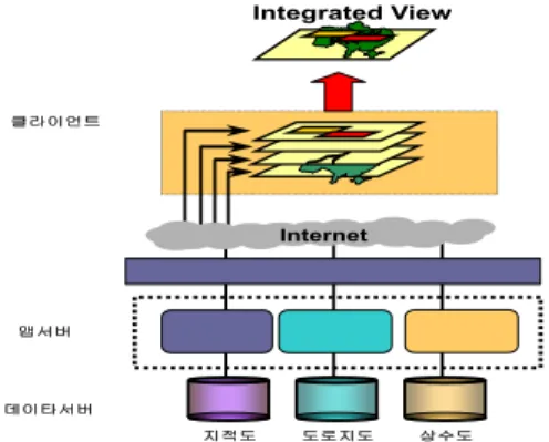 FIGURE 1. Webmapping based on interoperability