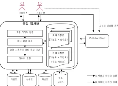 FIGURE 2. Integration using personalized metadata