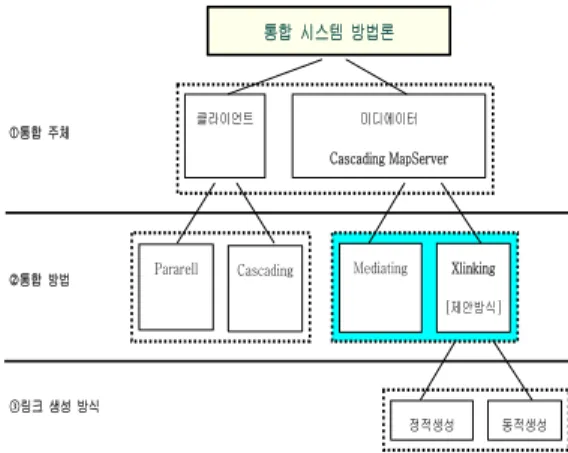 FIGURE 5. Integration on a client and on a mediator 통합  시스템  방법론  미디에이터  Cascading MapServer 클라이언트 Cascading Mediating 통합  주체 ‚통합  방법  Xlinking  [제안방식] Pararell 정적생성  동적생성 ○3링크  생성  방식 