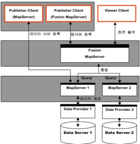 FIGURE 8. Access method of multi-mapserver