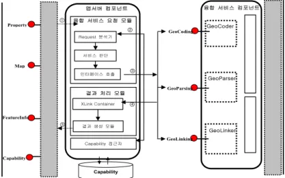 FIGURE 10. Structure of mapserver component트의 부하는 여전히 문제점으로 대두된다.방법 c는 최근 통합 시스템에서 많이 사용하고 있는 미디에이팅 방식(mediating access)이다
