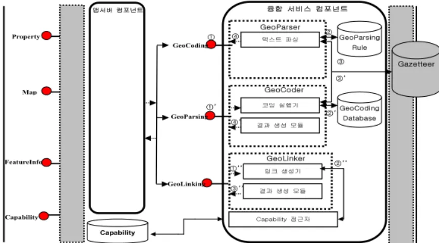 FIGURE 11. Structure of fusion service component 컴포넌트, Capability로 이루어져 있다 1) 맵서버 컴포넌트 그림 10은 맵서버 컴포넌트의 상세 구조이 다