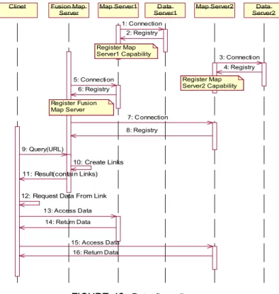 FIGURE 12. Data flow diagram