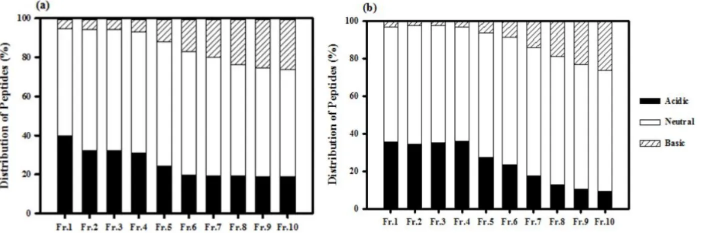 Fig. 2. Amino acid compositions of autofocusing fractions of RPs (a) and EWPs (b).