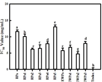 Fig. 4. OH radical-scavenging activity of fractions of RPs (a)  and EWPs (b) with different isoelectric point (pI)