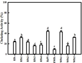 Fig. 6. Metal-chelating activity of fractions of RPs (a) and  EWPs (b) with different isoelectric point (pI)