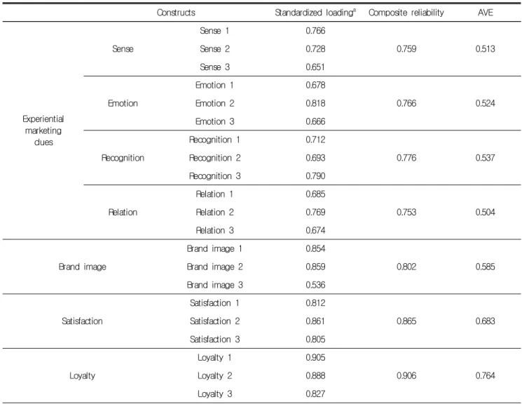 Table  2.  Standardized  loading  and  AVE