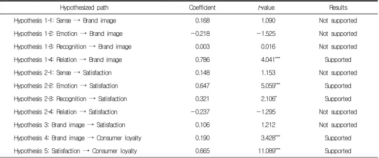 Table  3.  Structural  parameter  estimates