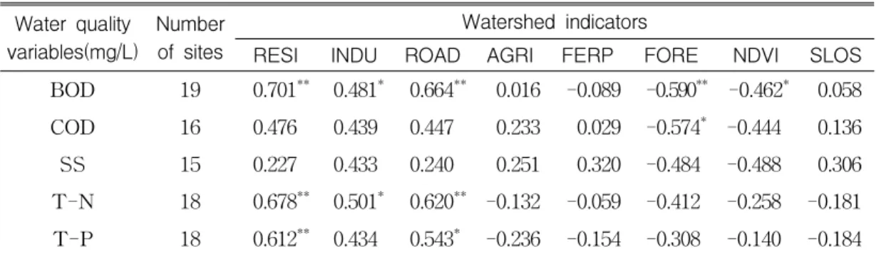 TABLE 3. Results of the Pearson's correlation analysis on water quality variables and watershed indicators in all subwatersheds in the Geumho River Watershed