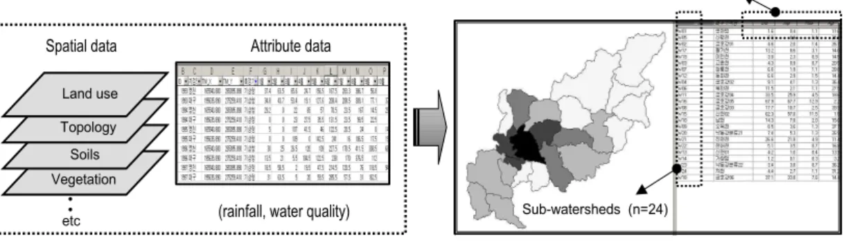 FIGURE 3. Process for the watershed environment assessment환경특성이 하천 수질 등의 물환경에 미치는영향을 분석한 선행연구(Booth, 1991; Case등, 1994; Zandbergen, 1998; Jones 등, 2001)를 종합적으로 고려하여 선정된 유역지표를평가하기 위한 기초자료로 활용하였다(그림 2).환경특성을 평가하기 위한 유역지표는 크게 유역의 도시화 및 농업활동 등의 인간활동규모와 산림의 물리적