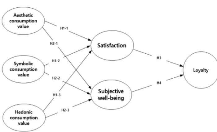 Fig.  1.  Research  model.
