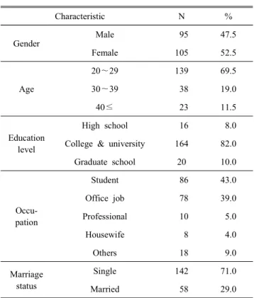 Table  1.  Demographic  characteristics (N=200)