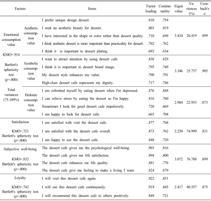 Table  3.  Correlation  matrix