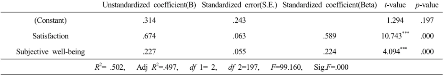 Table  6.  Regression  result  among  satisfaction,  subjective  well-being  and  loyalty