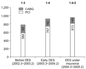 Fig. 1. Impact of DES on the ratio of PCI versus CABG. PCI=per- PCI=per-cutaneous coronary intervention; CABG=coronary artery bypass  graft; DES=Drug Eluting Stent.