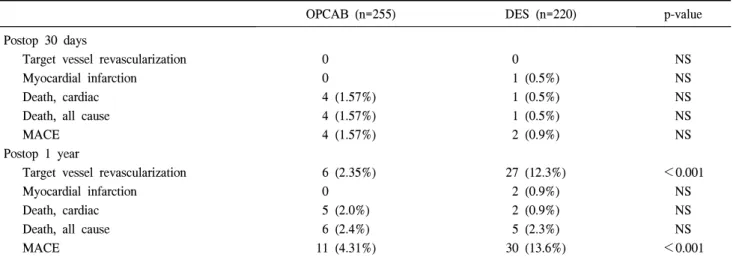 Table 6. Clinical outcome