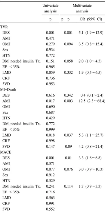 Table 7. Predictors of 1 year clinical event Univariate  analysis Multivariateanalysis p p p OR  (95%  Cl) TVR DES AMI OMI Sex HTN DM  needed  insulin  Tx