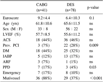 Table 3. Preoperative variables in Euroscore-matched analysis CABG (n=41) DES (n=78) p-value Euroscore   9.2±4.4   6.4±10.3 0.1 Age  (yrs) 61.8±10.6 65.6±11.5 ns Sex  (M ： F)   33：8   56：22 ns LVEF  (%) 57.7±8.5 55.6±11.2 ns ACS 18  (44%) 36  (46%) ns Prev
