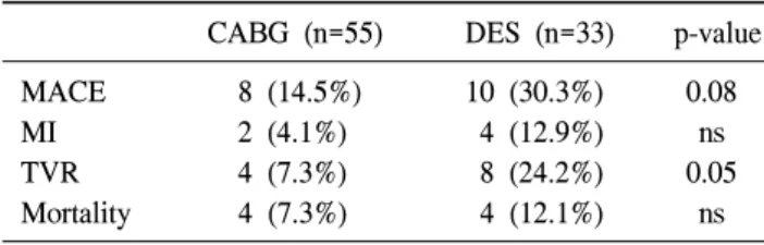 Table 5. 2-year follow-up results