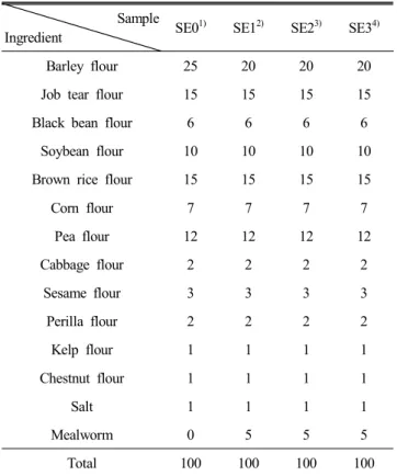 Table  1.  Formula  the  preparation  of  the  sunsik   containing  different  pre-treatment  method  of  mealworm  sample