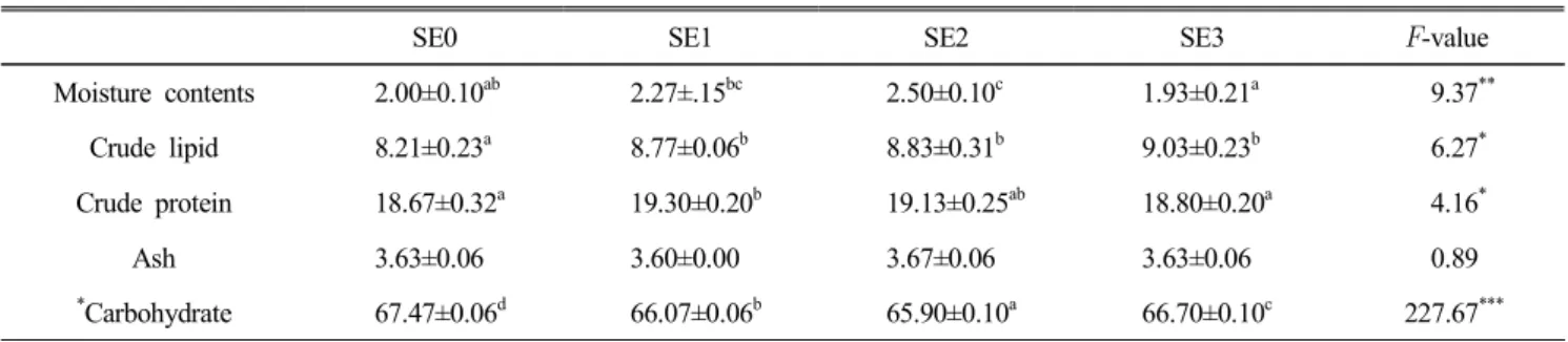 Table  3.  Proximate  composition  of  mealworm  sunsik   with  different  pre-treatment (%) 순으로 낮게 나타났으며,  튀긴 갈색거저리를 첨가한 시료(SE3-1.93%)로 가장 낮게 나타났다(p<0.01).조지방은 볶은 갈색거저리를 첨가한 시료(SE3-9.03%)가가장 높은 값을 나타냈다