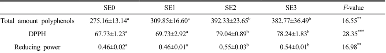 Table  7은 갈색거저리를 포함하지 않은 시료 1종과 전처리 후 각기 다른 조리방법을 적용한 갈색거저리(hot-air  drying  mealworm,  sauteing  mealworm,  deep  fat  frying  mealworm)시료 3종을 분석한 항산화 활성 결과이다