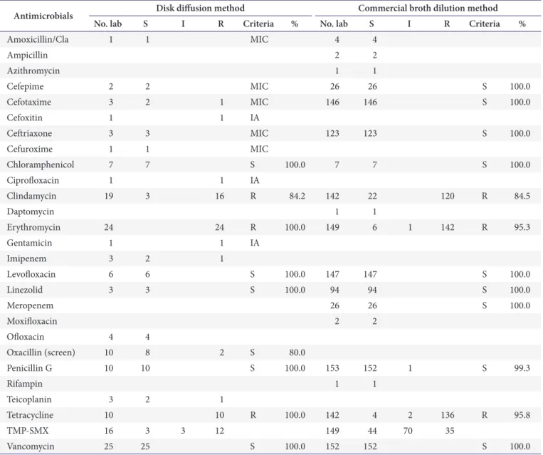 Table 5. Performance of antimicrobial susceptibility test of M1412-A, C Streptococcus pneumoniae