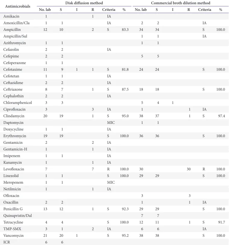 Table 6. Performance of antimicrobial susceptibility test of M1412-B Streptococcus agalactiae