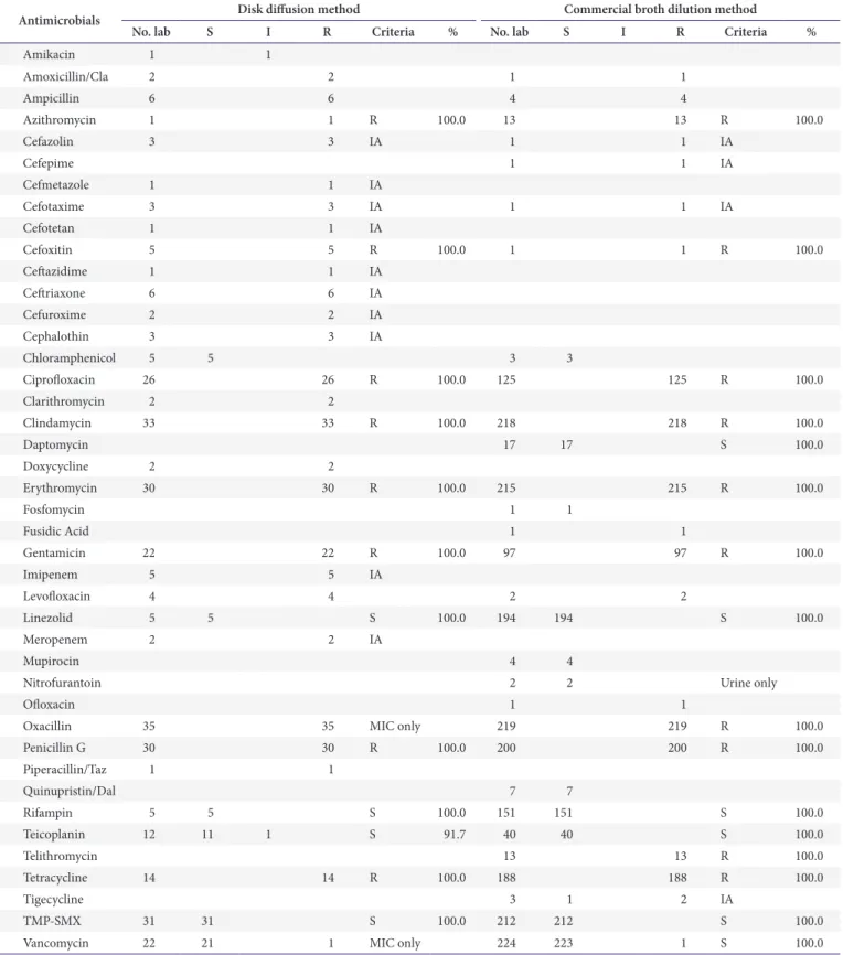 Table 7. Performance of antimicrobial susceptibility test of M1421 Staphylococcus aureus