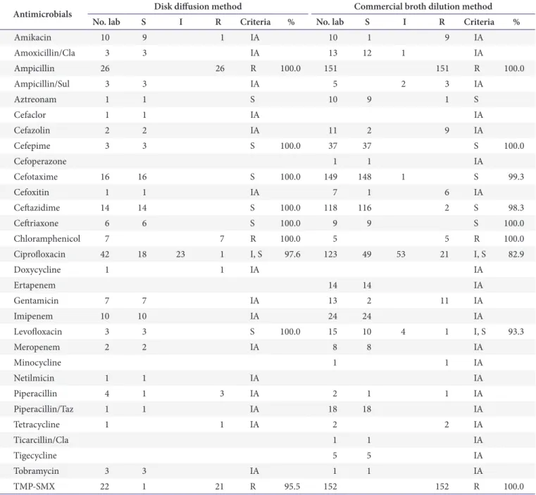 Table 8. Performance of antimicrobial susceptibility test of M1422-A, B Salmonella spp