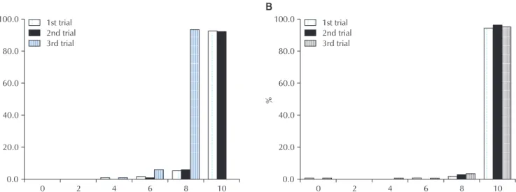 Fig. 1. Distribution of score accomplished by participating laboratories for the first, second and third trials of (A) Gram stain and  (B) AFB stain.