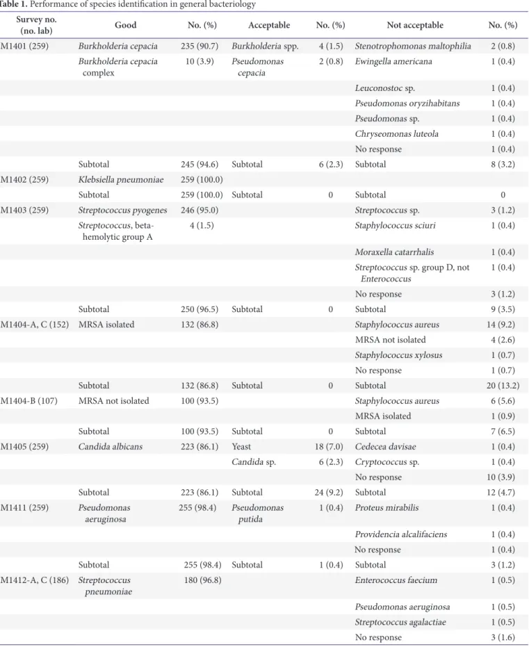 Table 1. Performance of species identification in general bacteriology Survey no. 