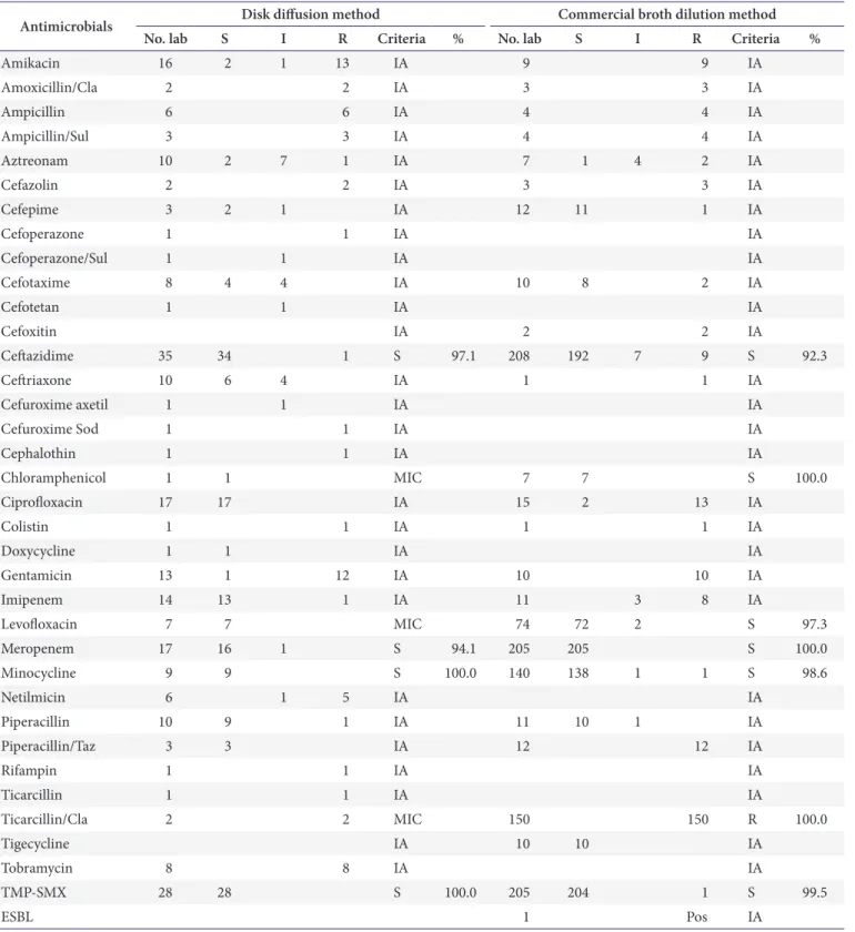 Table 2. Performance of antimicrobial susceptibility test of M1401 Burkholderia cepacia