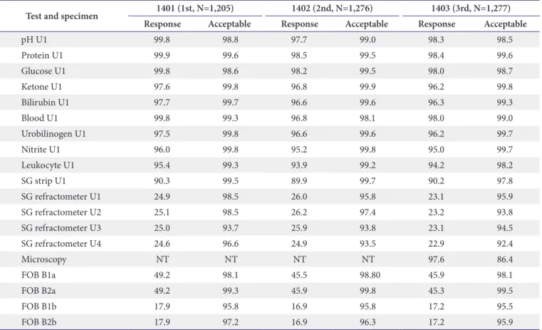 Table 1. Response and acceptable quality assessment rates in Korea