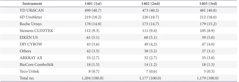 Table 2. Distribution of the urinalysis instruments used for quality assessments in Korea