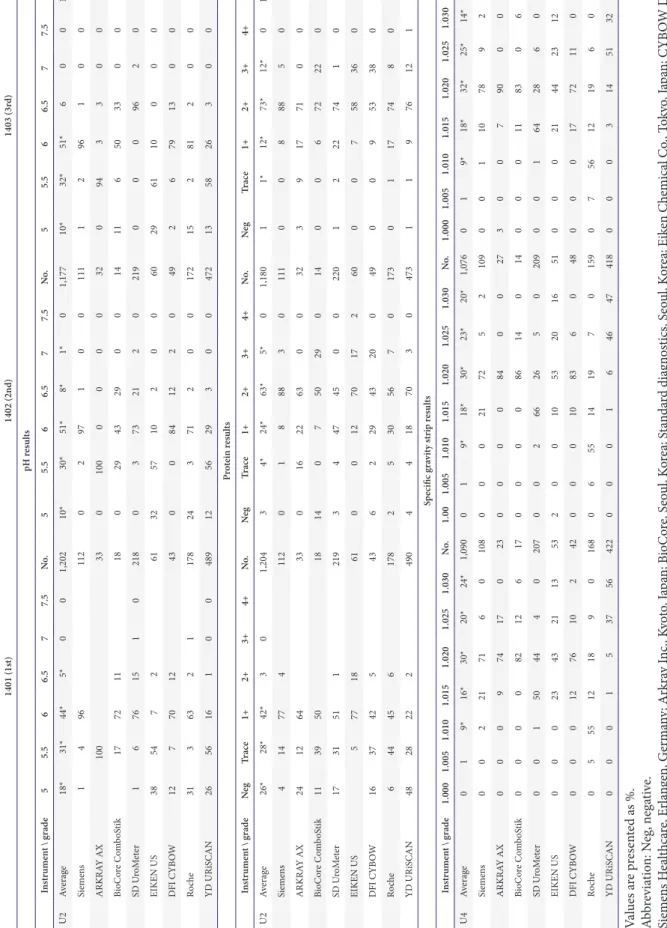 Table 4. Distribution of pH, proteinand specific gravity results according to the instrument and specimen (U2, U4) 1401 (1st)1402 (2nd)1403 (3rd) pH results Instrument \ grade55.566.577.5No.55.566.577.5No.55.566.577.5No