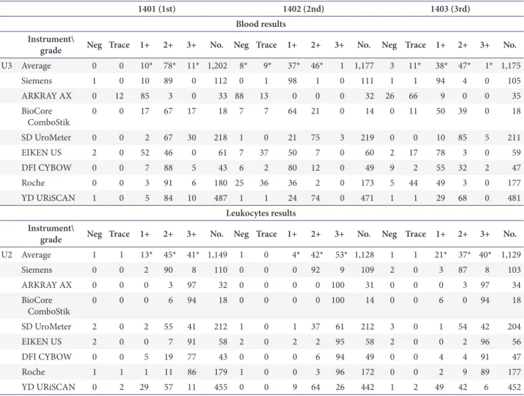 Table 5. Distribution of blood and leukocytes results according to the instrument and specimen (U2, U3)