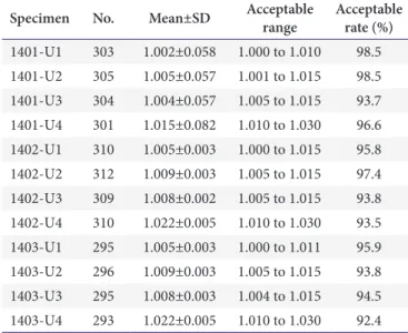 Table 7. FOB quality test positive rate according to the instrument and quality control material (B1a, B2a) FOB quality test positive rate (%)