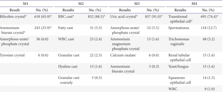 Table 9. Distribution of microscopic examination results according to the quality control material (M1–M4)