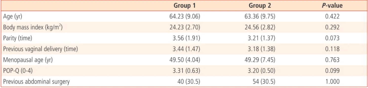 Table 2.   Postoperative  de novo SUI, UUI, and OAB 