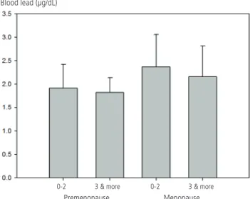 Fig. 1. Mean and standard deviation grouped by number of child and  menopausal status.